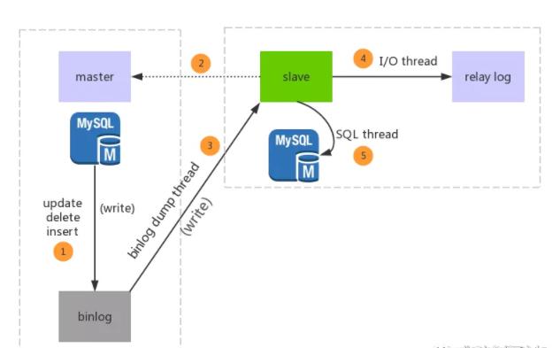 数据库主从延迟 - 图1