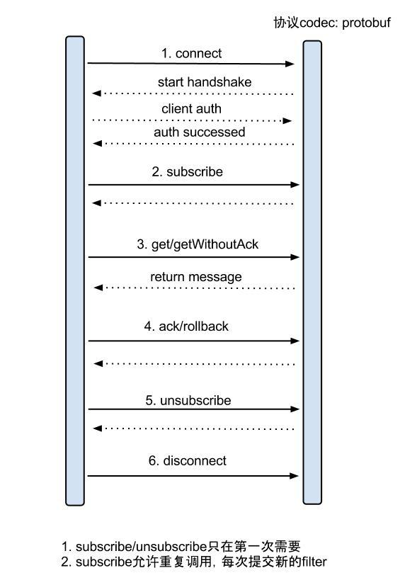 监听MySQL的binlog日志工具分析:Canal - 图10