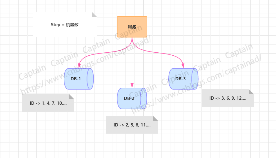 分布式唯一id生成方案 - 图1
