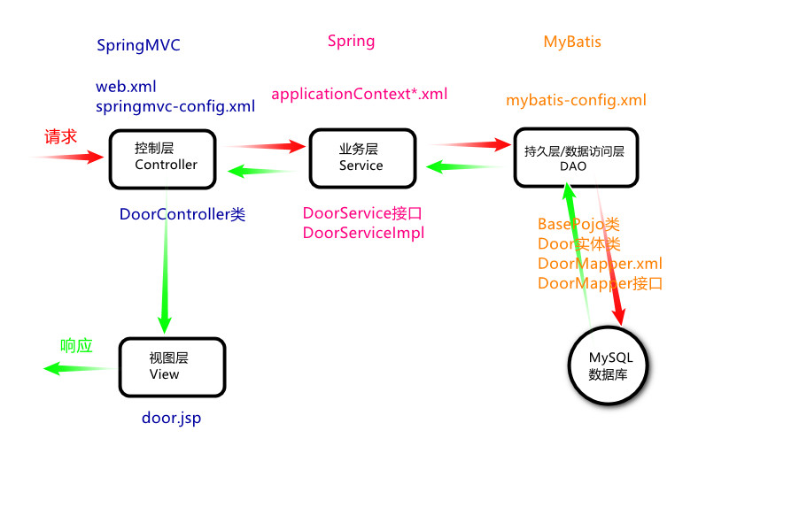 SpringMVC SSM整合 - 图13