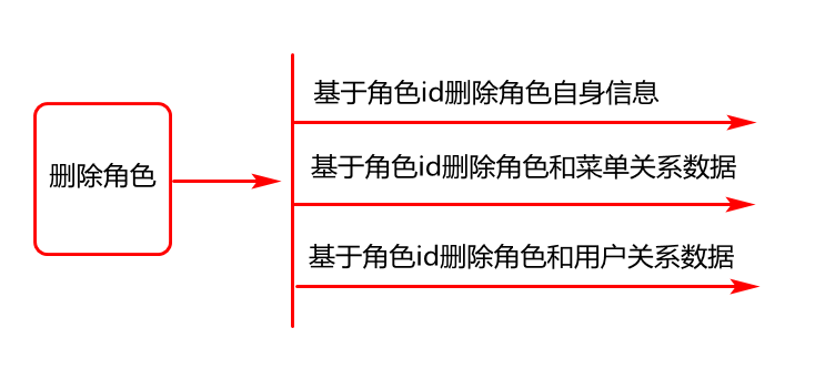 角色模块 - 图2