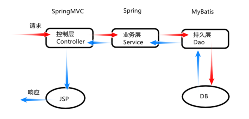 springMVC - 图1