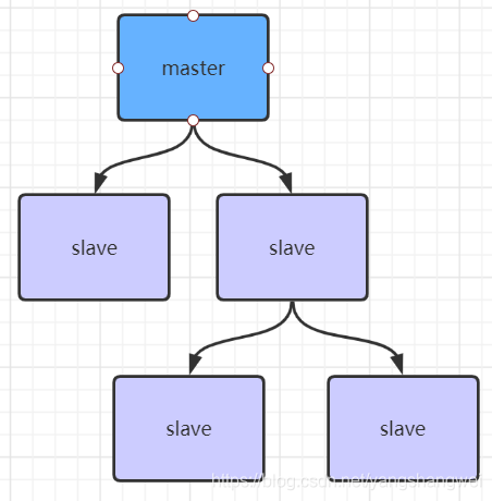 Redis主从工作原理详解 - 图3