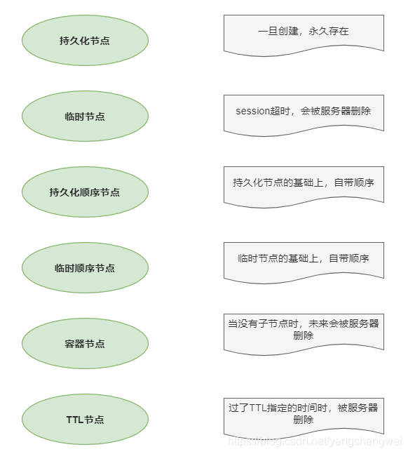 Apache ZooKeeper - ZK的基本特性与节点&应用场景一览 - 图2