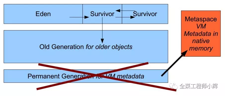 JVM内存模型和垃圾回收机制 - 图3