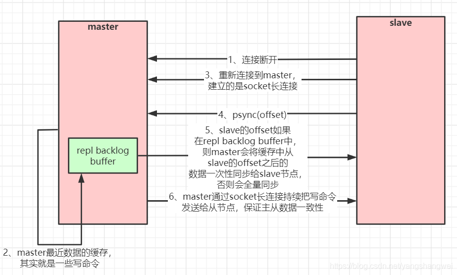 Redis主从工作原理详解 - 图2