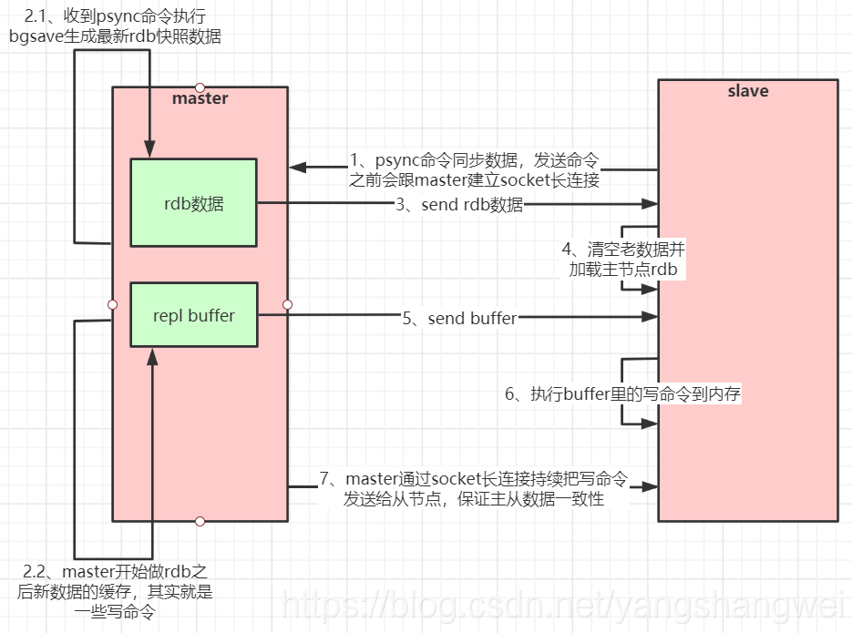 Redis主从工作原理详解 - 图1