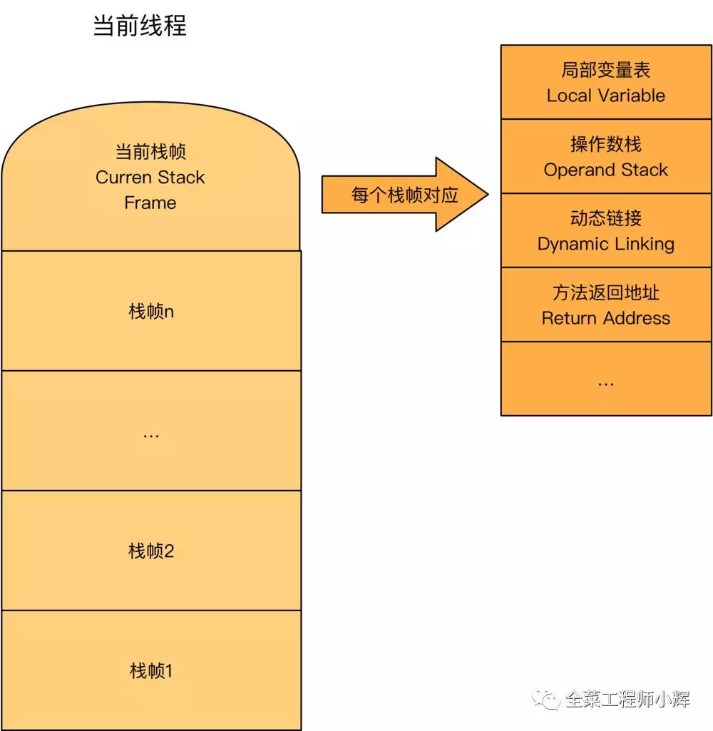 JVM内存模型和垃圾回收机制 - 图2