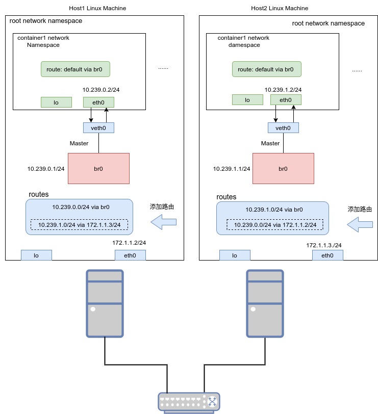 添加多主机的容器网络-添加路由.jpg