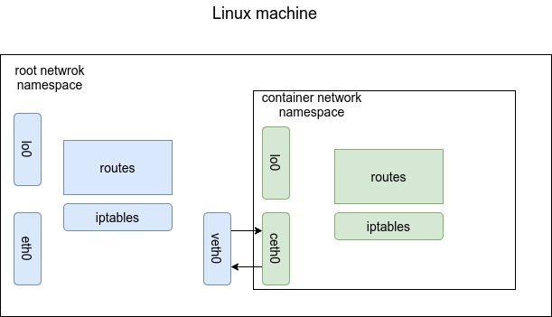 容器网络概述-veth.jpg