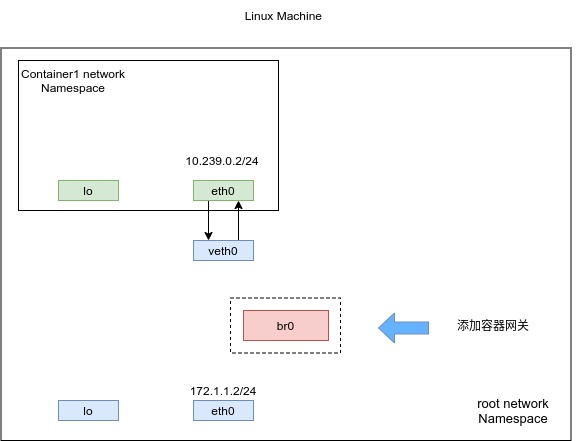 添加容器网关br0.jpg