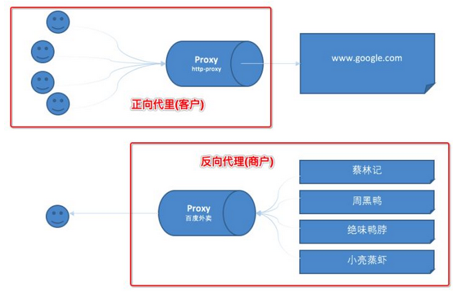 正向代理和反向代理的区别 - 图3