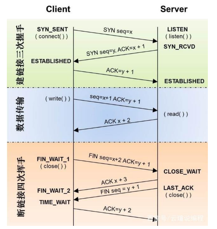 Q$05$ZVRNO01G5DJ4IL9@5.png
粗实线箭头表示对客户进程的正常变迁
粗虚线箭头表示对服务器进程的正常变迁
细实线箭头表示异常变迁 CLOSED:表示初始状态
- LISTEN:表示服务端处于监听状态,可以接收连接
- SYN_SENT:服务端监听后,客户端发送SYN报文请求连接,此时进入SYN_SENT状态,等待服务端确认。
- SYN_RCVD:服务端接收到SYN报文后进入SYN_RCVD状态,回复ACK+SYN。
- ESTABLISHED:表示连接已经建立。客户端收到ACK+SYN时,会进入ESTABLISHED状态,回复服务端ACK。服务端收到ACK后也进入ESTABLISHED状态。
- FIN_WAIT1:已经建立连接后,其中一方请求终止连接,等待对方的FIN报文
- FIN_WAIT2:这个状态下的socket,表示半连接,即有一方要求关闭连接,但另外还告诉对方:暂时还有一些数据需要传给你,请稍后再关闭连接
- TIME_WAIT:表示收到了对方的FIN报文,并发送出了ACK报文,等待2MSL后即可回到CLOSED可用状态了。由FIN_WAIT_1进入该状态:同时收到带FIN标志和ACK标志的报文;由FIN_WAIT_2进入该状态:收到FIN报文,此时发送ACK报文
- CLOSING:双方同时在关闭一个socket,就出现了双方同时发送FIN报文的情况,就会出现CLOSING状态,表示双方都正在关闭socket
- CLOSE_WAIT:表示在等待关闭(即这个状态下是在考虑你是否还有数据发送给对方)
- LAST_ACK:它是被动关闭一方在发送FIN报文后,最后等待对方的ACK报文
- CLOSED:当收到对方的ACK报文后,也即进入到CLOSED状态
![T}_5ZWNEF0BYY``~~FQ0$_9.png