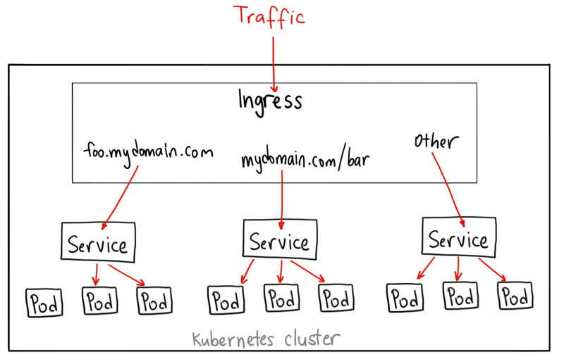 Kubernetes的三种外部访问方式:NodePort、LoadBalancer 和 Ingress - 图4