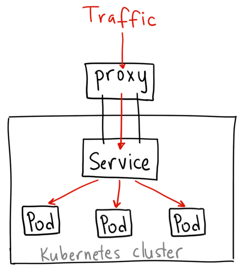 Kubernetes的三种外部访问方式:NodePort、LoadBalancer 和 Ingress - 图1