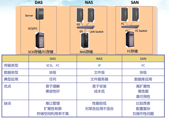 云计算中的存储技术 - 图4