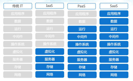 云计算概述 - 图2