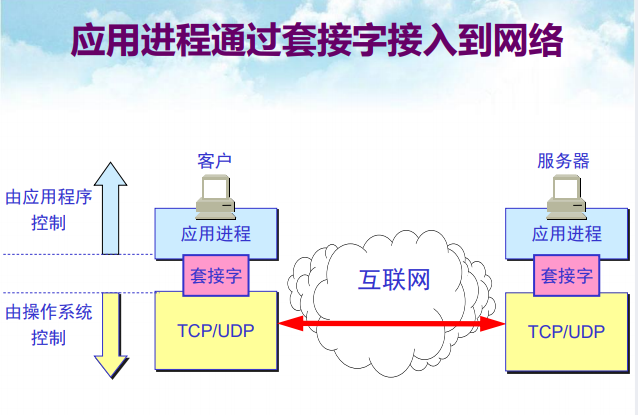云计算中的通信技术 - 图2