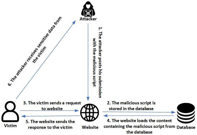 The-process-of-stored-XSS-Attack.png