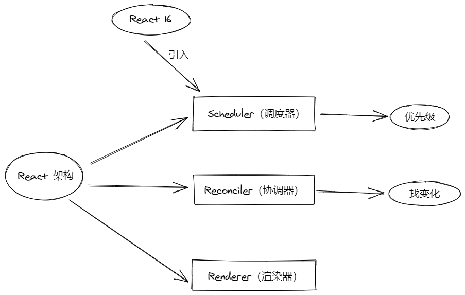 【2021.04】React 理念 - 图1