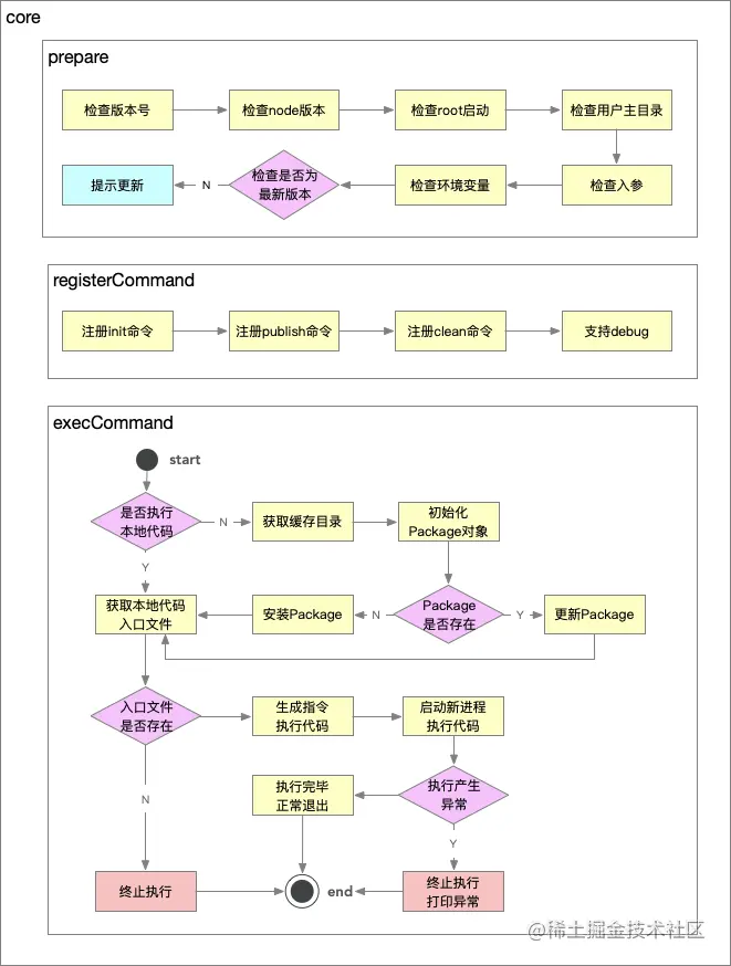 【2022.02】脚手架核心流程开发 - 图2