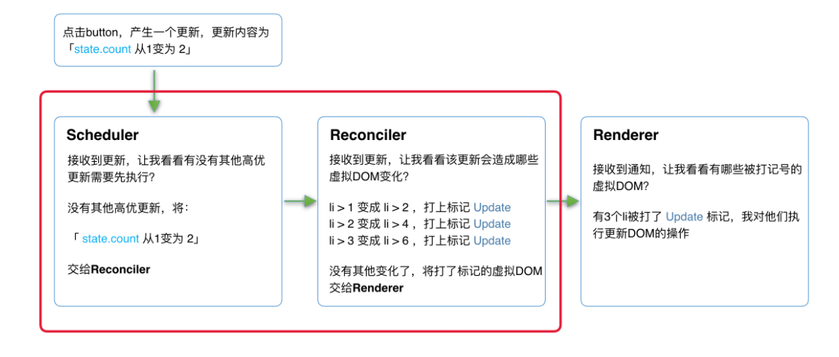 【2021.04】React 理念 - 图2