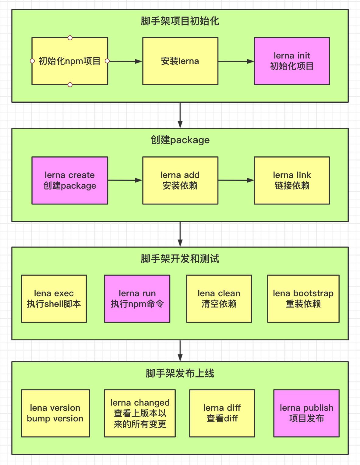 第二周lerna开发脚手架流程.png