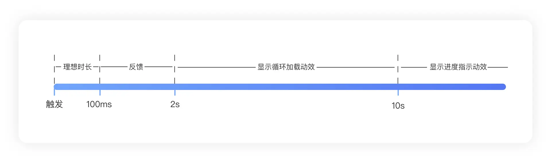 当等待无可避免时，如何优化等待体验？ | 人人都是产品经理 - 图2