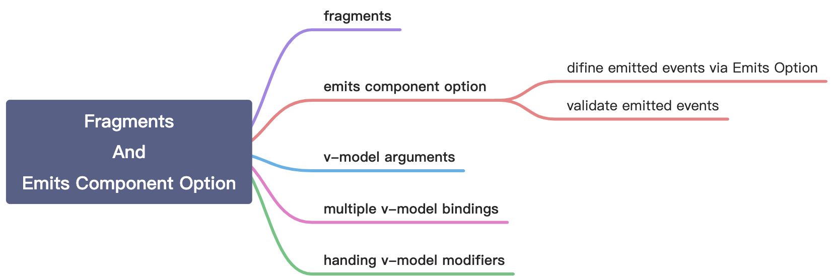 QuickStart 03 - Fragments And Emits Component Option
 (2021.02.12) - 图1
