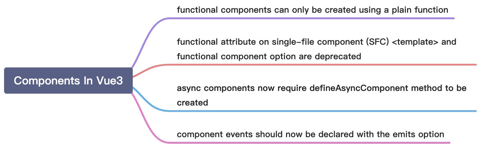 QuickStart 08 - Components In Vue3 (2021.03.11) - 图1