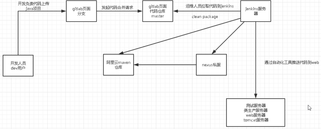 jenkins gitlab maven nexus实现java代码自动上线 - 图1