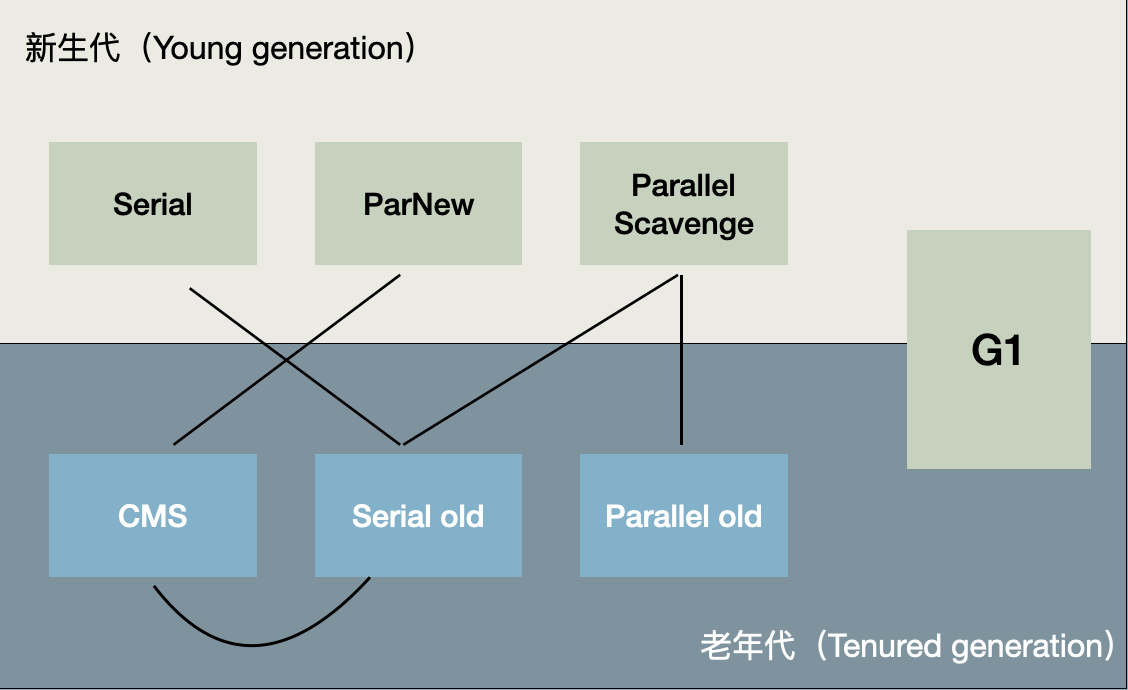 垃圾回收基础（TODO） - 图1