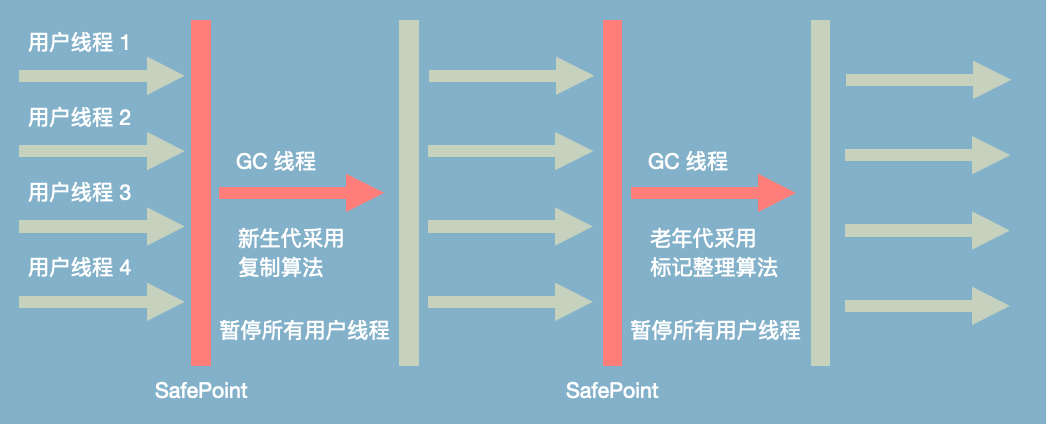 垃圾回收基础（TODO） - 图2