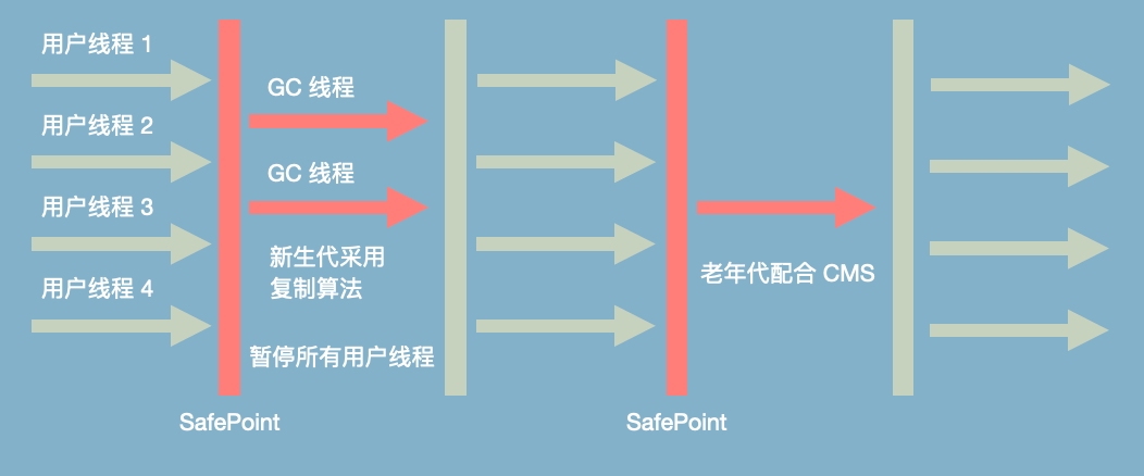 垃圾回收基础（TODO） - 图4