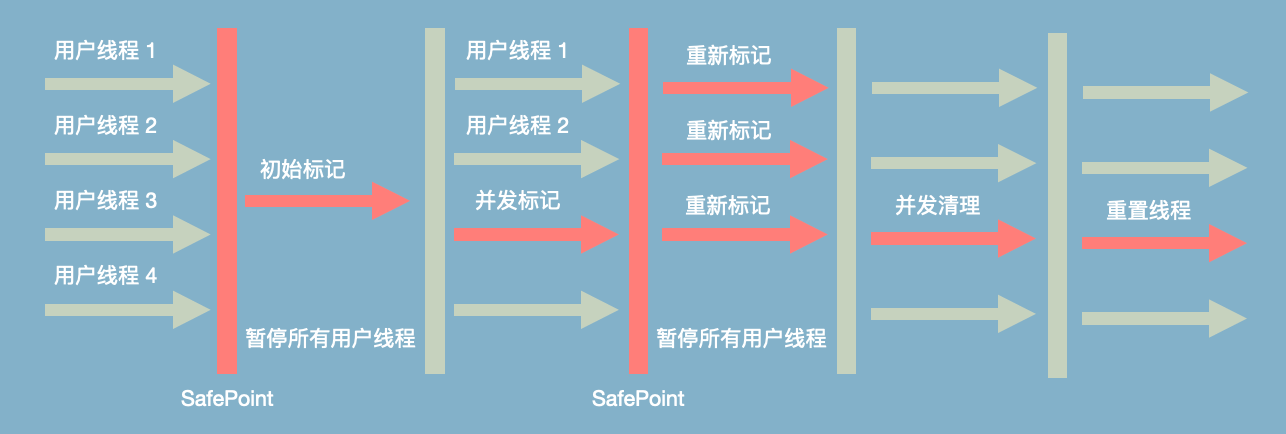 垃圾回收基础（TODO） - 图7