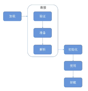 类加载,连接和初始化 - 图1