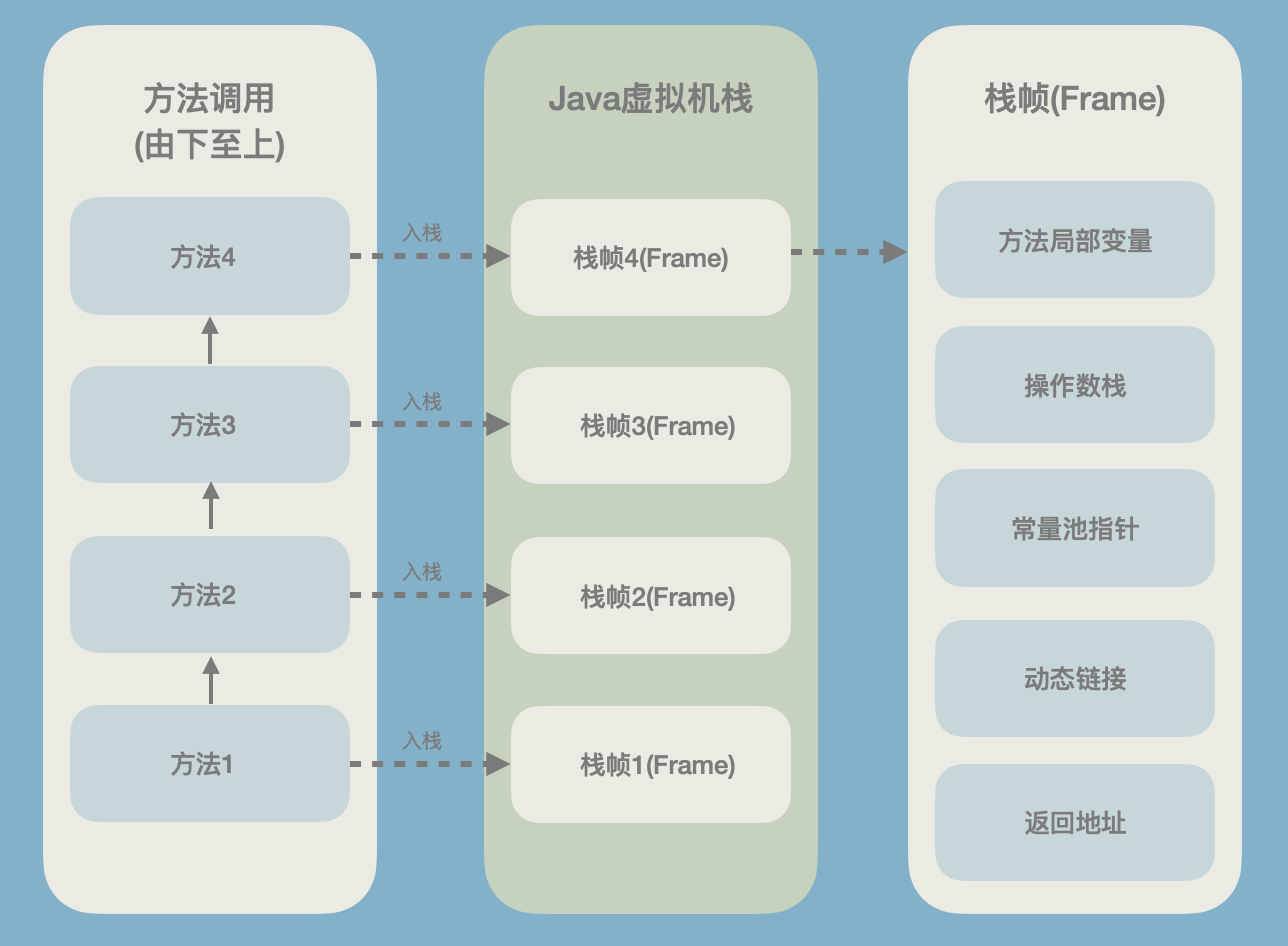 JVM内存分配 - 图3