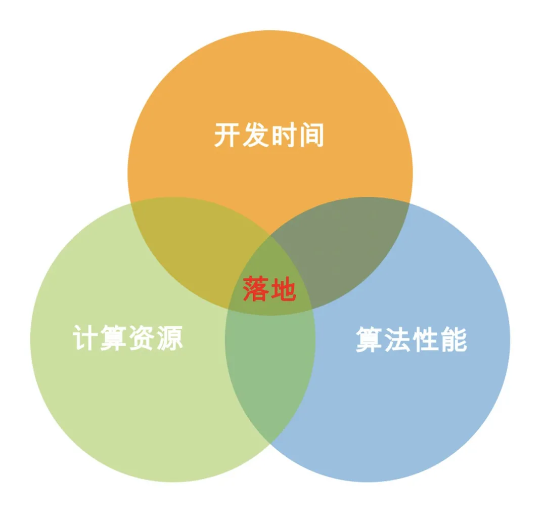 数据科学家应具备的落地能力 - 图4