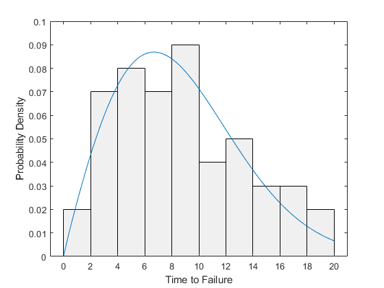 MATLAB 频数分布拟合 - 图3