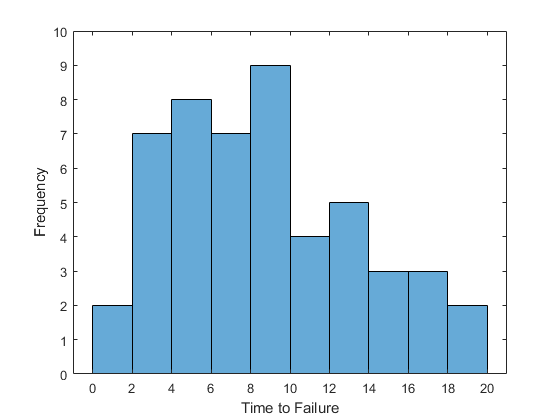 MATLAB 频数分布拟合 - 图1