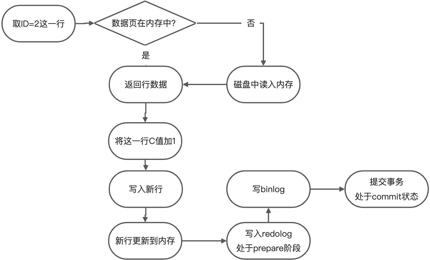 内存刷新机制（redo log&binlog） - 图1