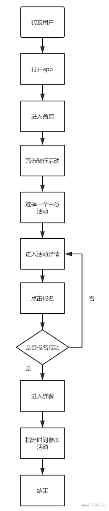 转行产品经理 - 图5