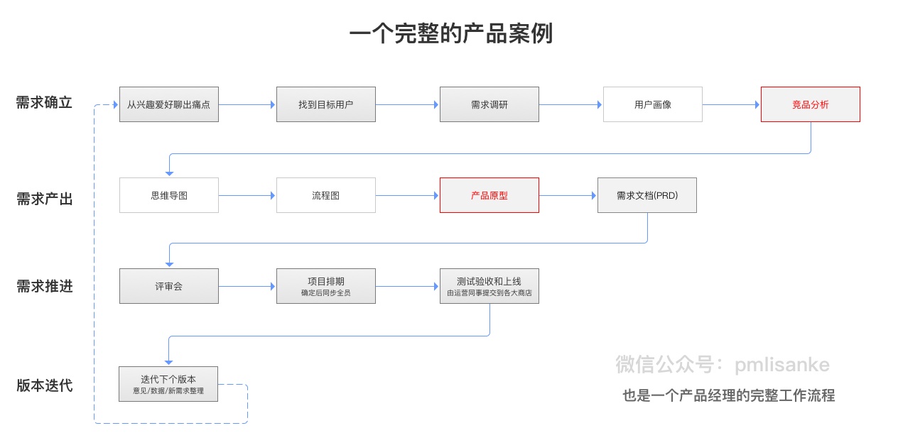 转行产品经理 - 图1