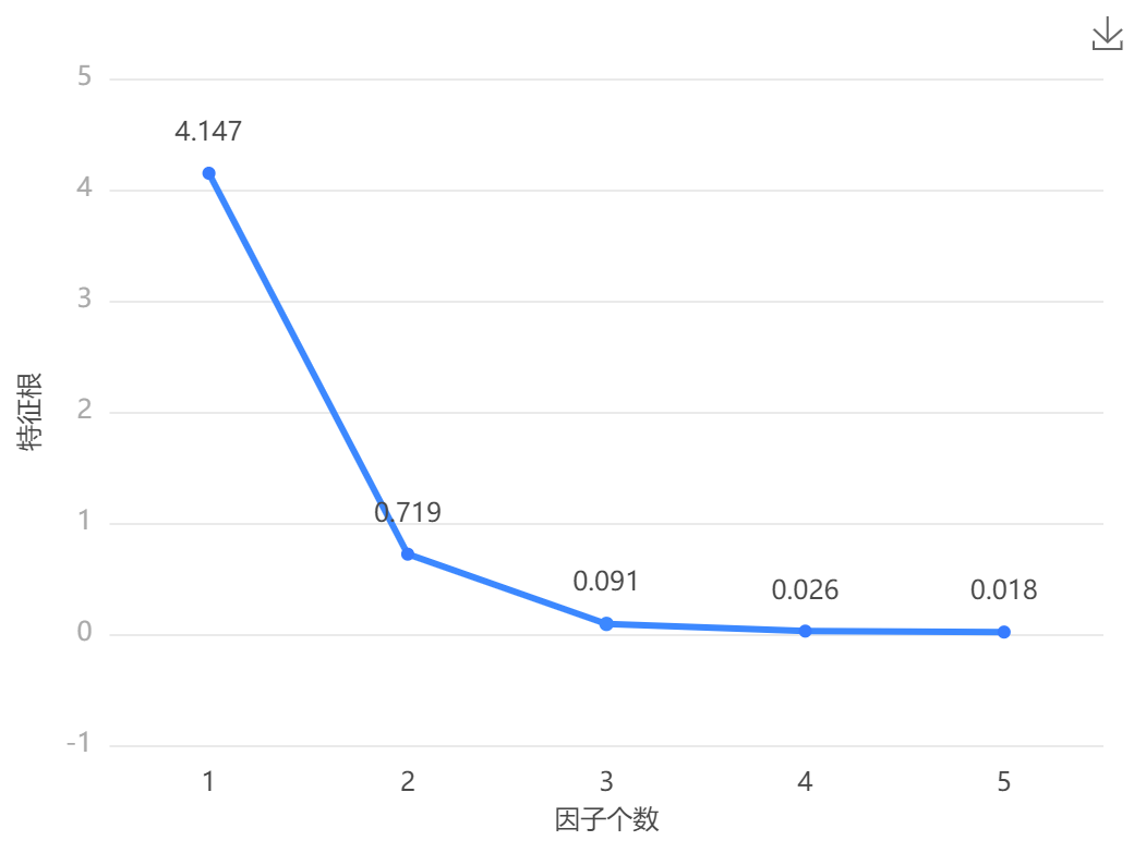 【‼️】因子分析（探索性） - 图6