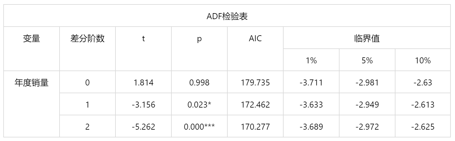 【‼️】时间序列模型(ARIMA) - 图4