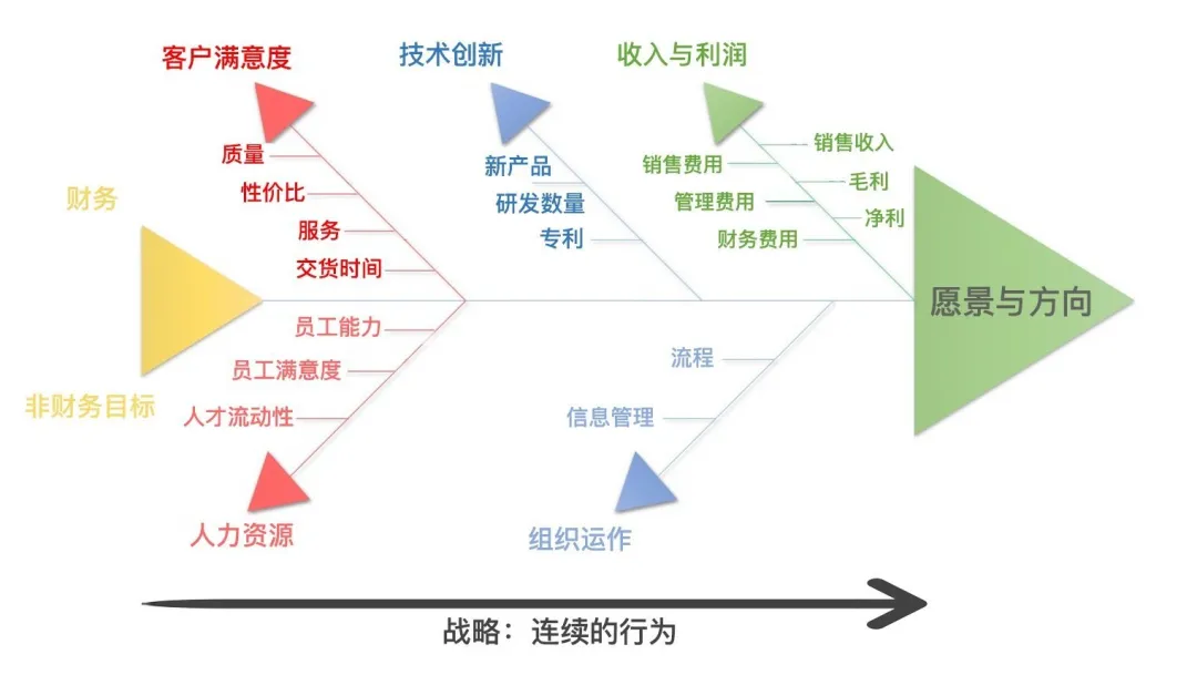 7、如何建立业务数据分析指标体系？ - 图1