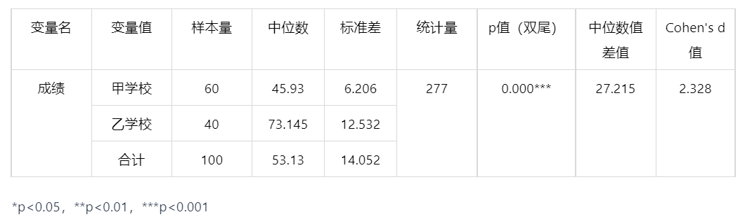 独立样本MannWhitney检验 - 图6