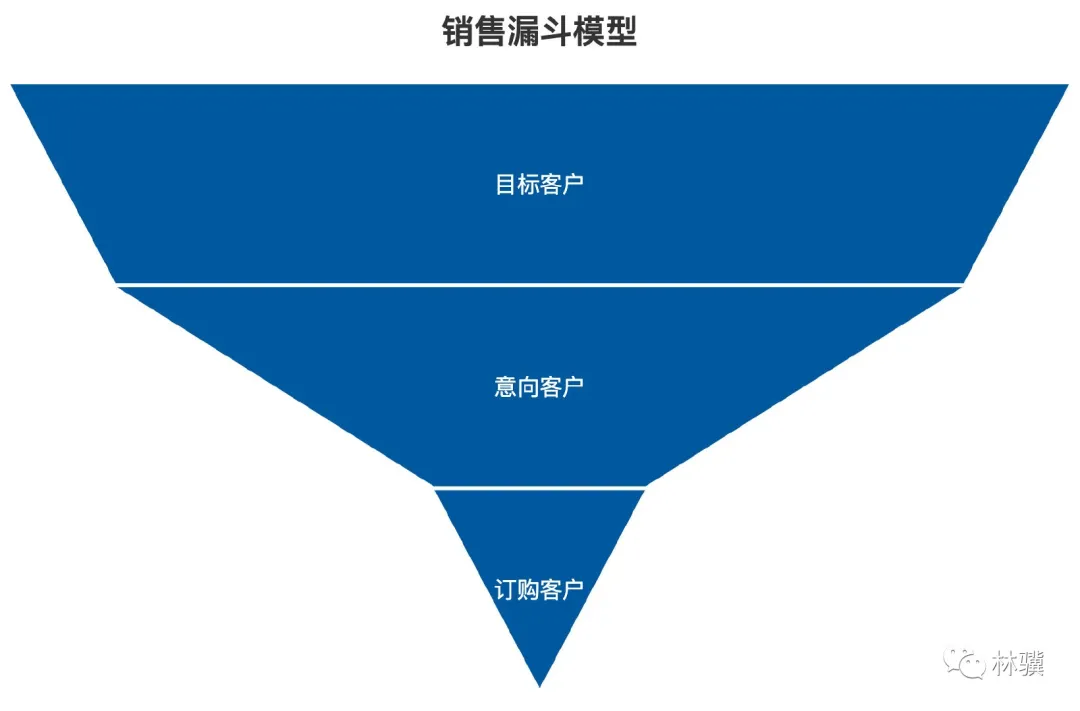 6、销售漏斗模型 - 图1