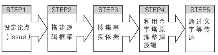 什么是逻辑思维以及如何锻炼提升 - 图2