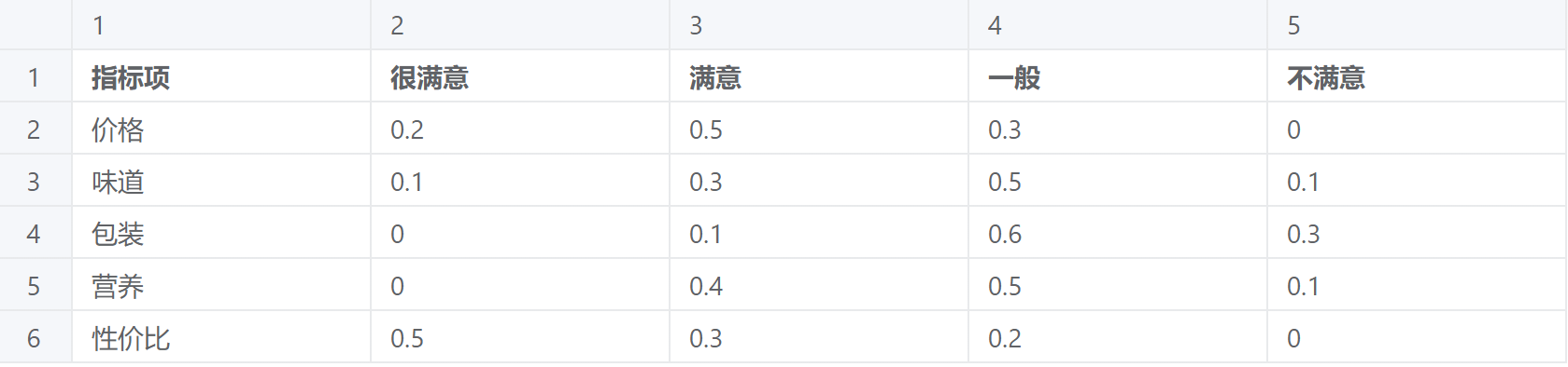 【‼️】模糊综合评价 - 图1